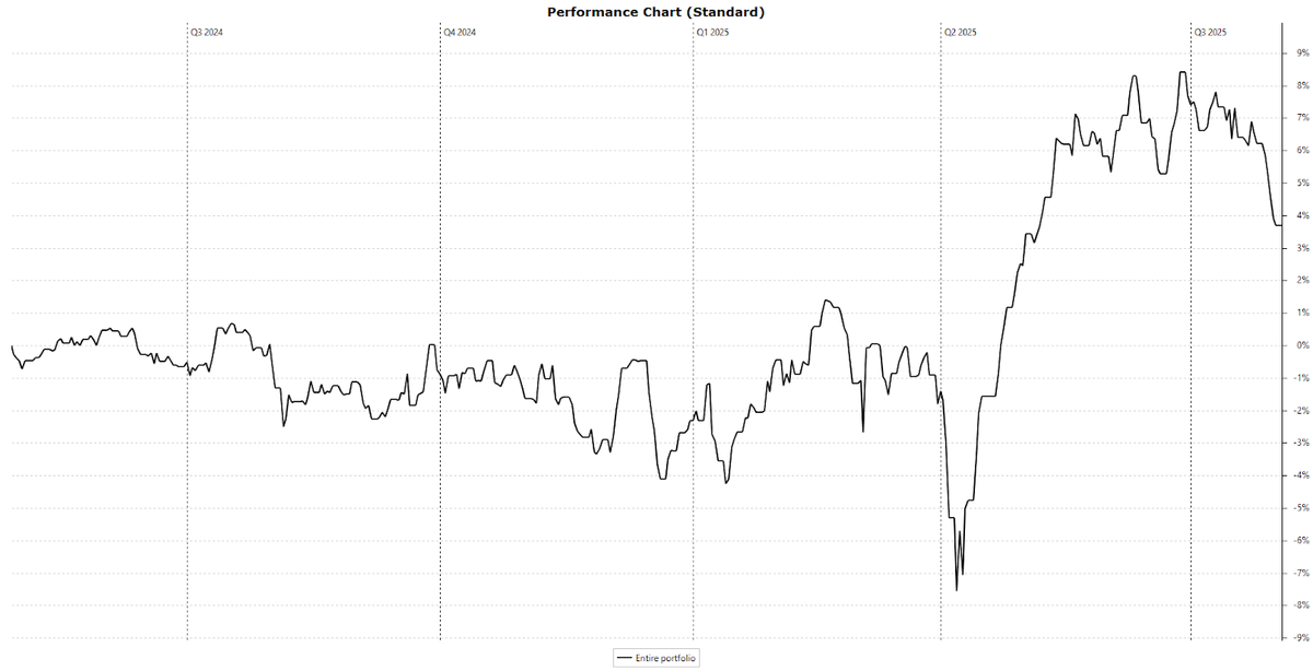 Weekoverzicht: Portefeuille in juli