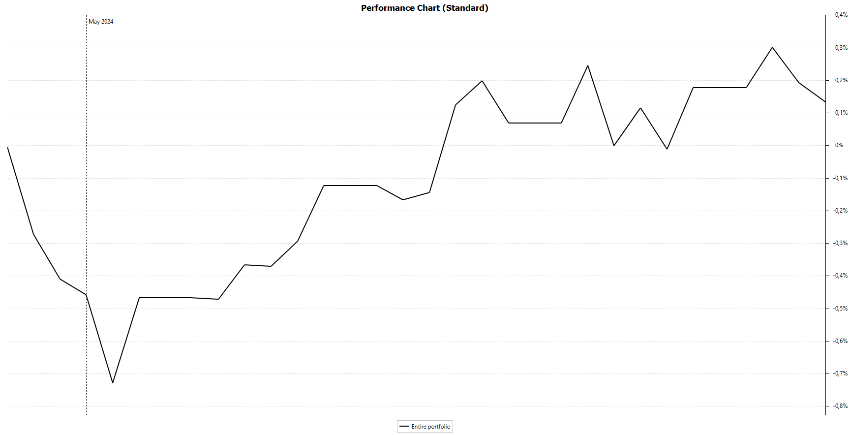 Portefeuille en marktoverzicht mei