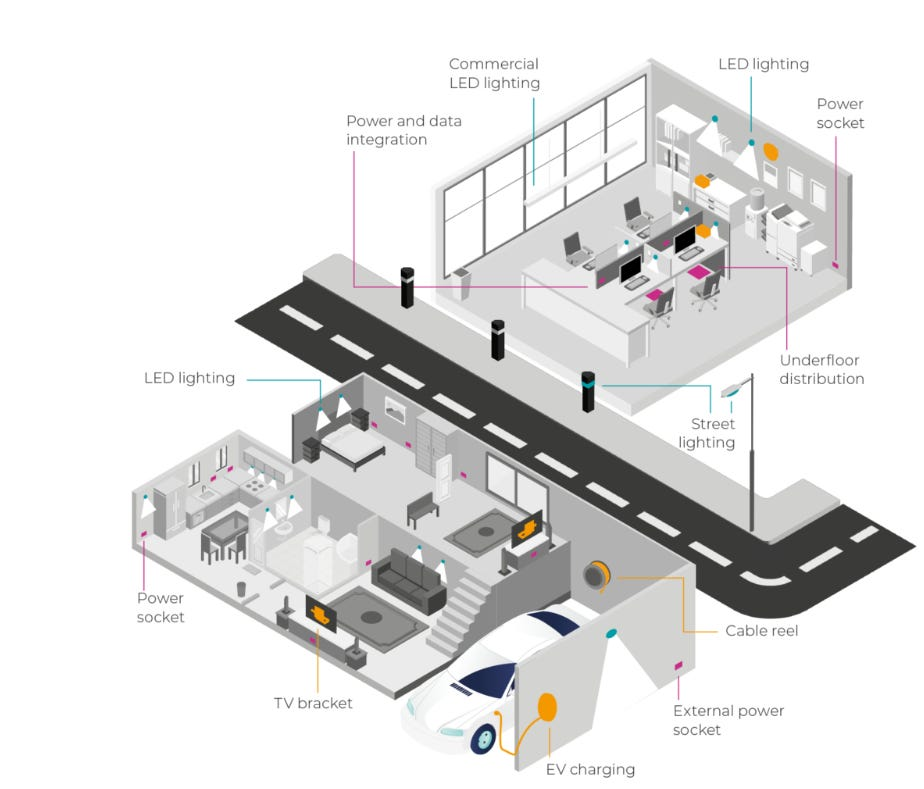 Luceco: groei dankzij overnames