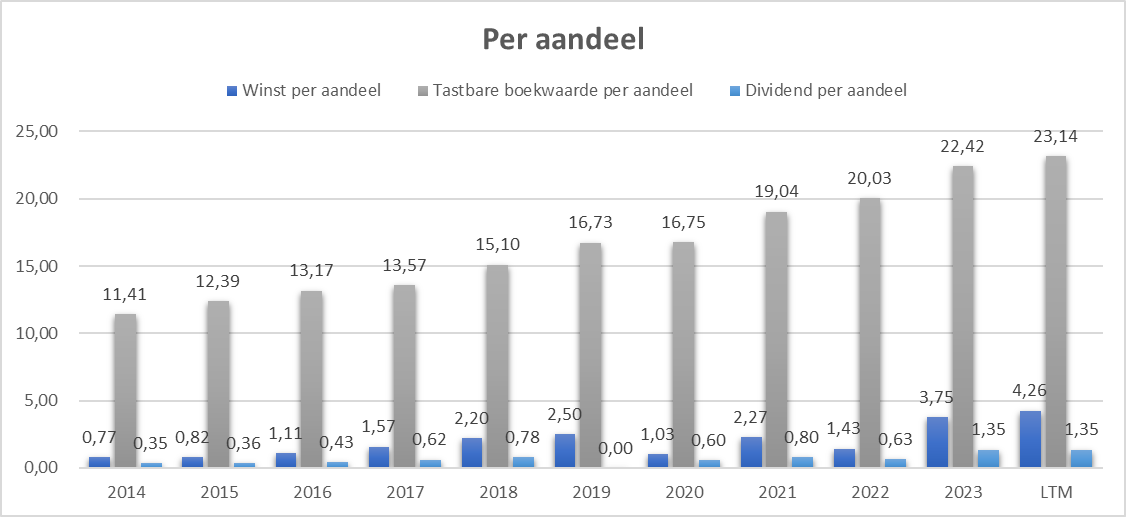 Groter, sterker en goedkoper dan toen we 53% winst pakten