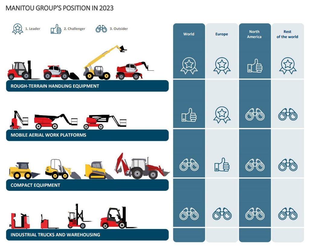 Manitou: Zoals verwacht