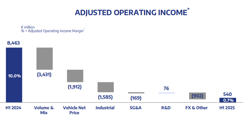 Stellantis: gewoon zwak