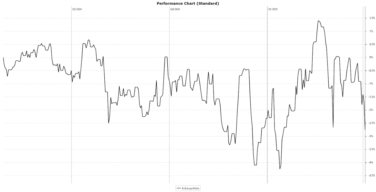 Weekly: Verdubbel Portefeuille maart