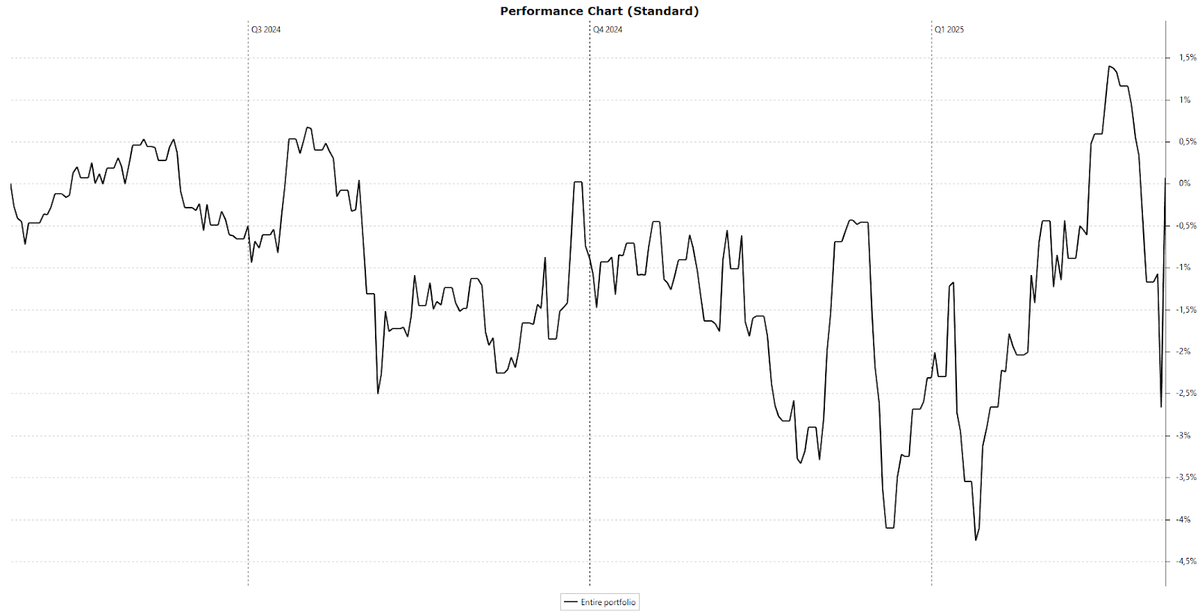 Verdubbel Portefeuille overzicht februari