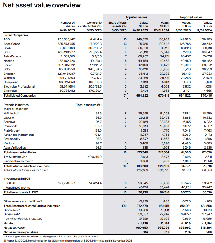 Investor AB: blijft topholding
