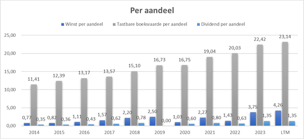 Groter, sterker en goedkoper dan toen we 53% winst pakten