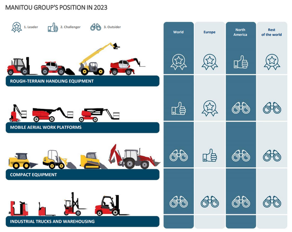 Manitou: Zoals verwacht